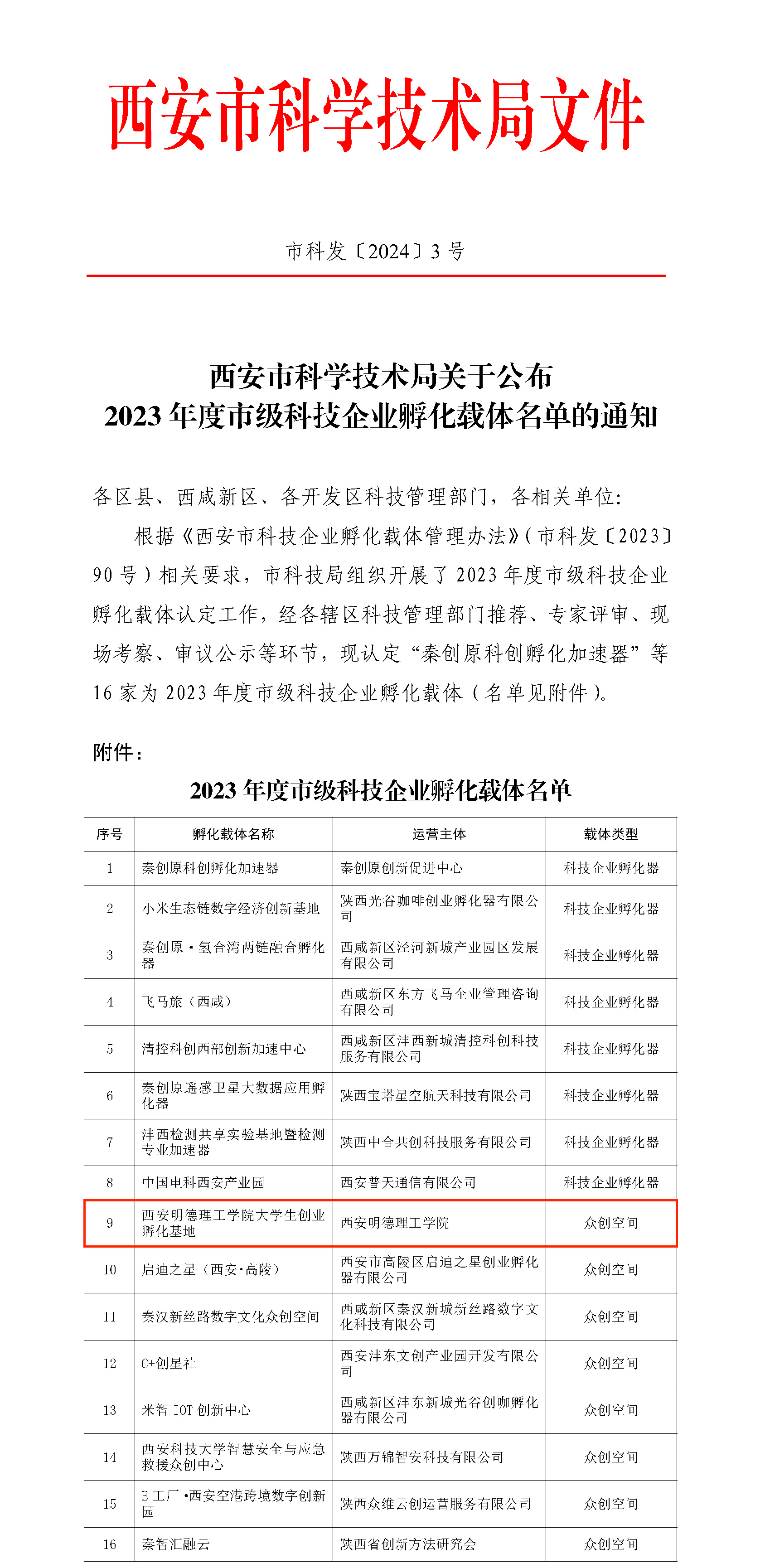 西安明德理工学院「大学生创新创业孵化基地」获批“2023年度市级众创空间” 西安明德理工学院「大学生创新创业孵化基地」获批“2023年度市级众创空间”
